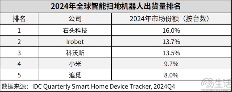 销量与销售额全球登顶，石头科技靠什么领跑扫地机器人行业