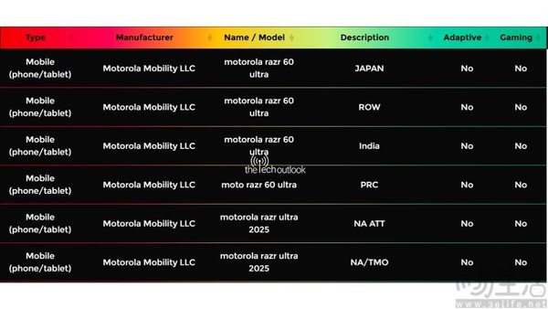 moto razr 60 Ultra通过认证，将支持HDR10+