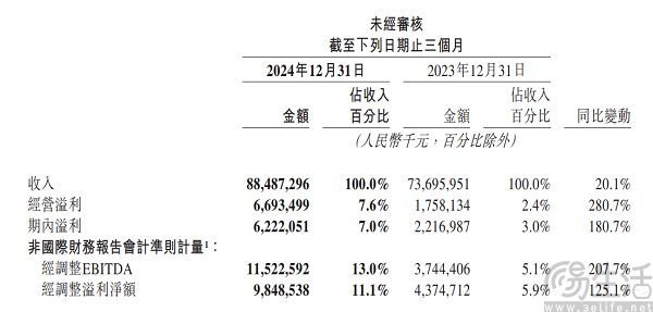 美团发布2024年全年业绩，首次披露AI战略