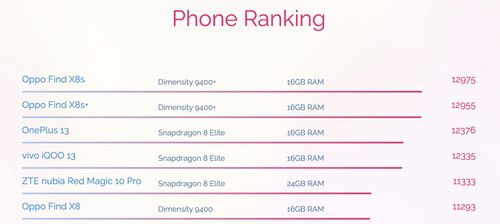 全球首发天玑9400+旗舰芯×潮汐引擎，OPPO Find X8s性能官宣