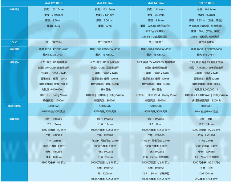 小米15Ultra对比前代：为长焦而堆料，方向对么