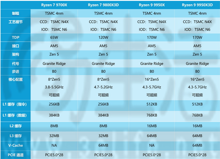 本世代最强游戏之王：AMD锐龙9 9950X3D评测
