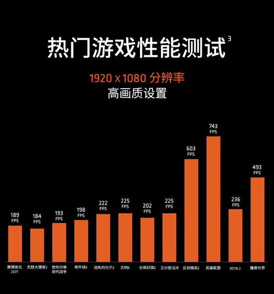 4月游戏攒机不二之选 AMD锐龙7 9700X京东热卖中