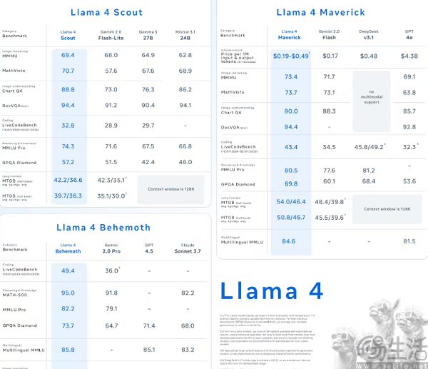 LIama 4被疑作弊，都怪Meta把牛皮吹破了