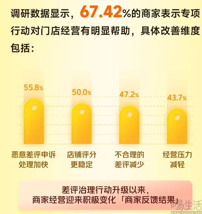 美团公布恶意差评治理成果，将严打同行恶意差评