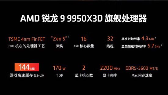 千帧体验只有X3D！AMD锐龙9 9950X3D现货等你抢购 