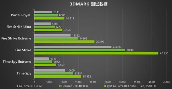 影驰RTX 5060 Ti圣刃MAX OC评测：DLSS 4开启帧率新纪元
