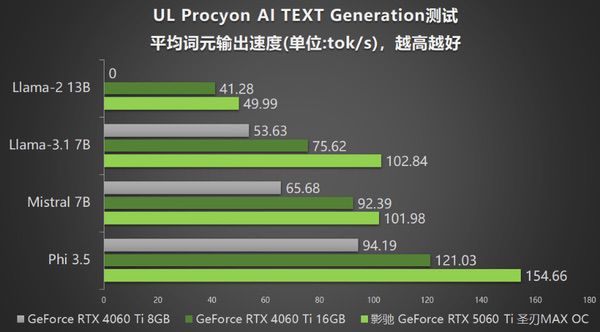 影驰RTX 5060 Ti圣刃MAX OC评测：DLSS 4开启帧率新纪元