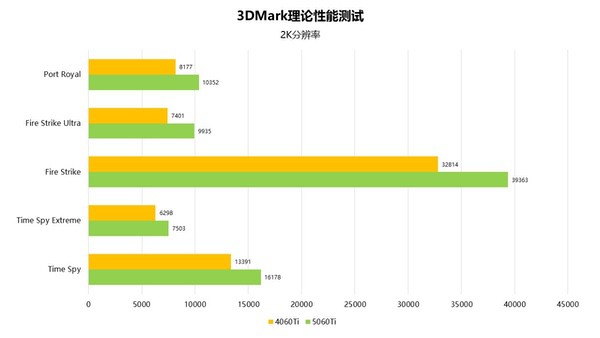 索泰RTX 5060 Ti首发评测：电竞信仰的终极答案
