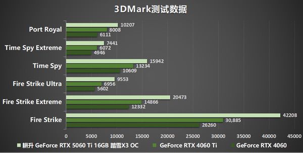 DLSS 4助力耕升RTX 5060 Ti 16GB踏雪X3 OC解锁游戏新境界