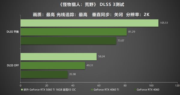 DLSS 4助力耕升RTX 5060 Ti 16GB踏雪X3 OC解锁游戏新境界
