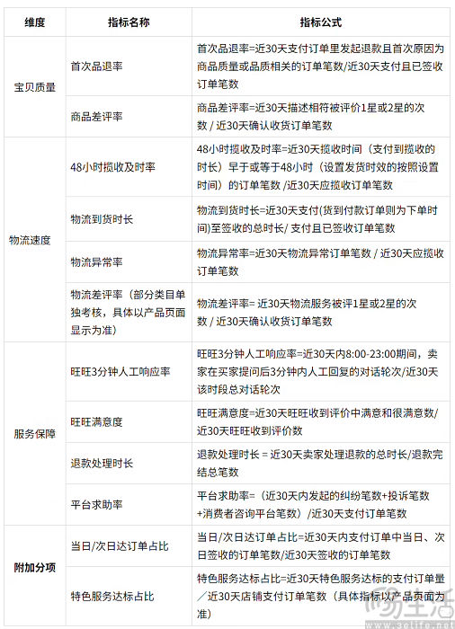 淘天将上线新版店铺评价体系，更强调真实体验