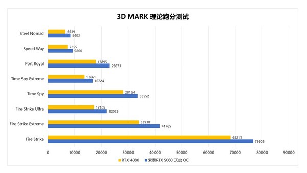 颠覆次世代游戏体验！索泰RTX 5080天启OC显卡