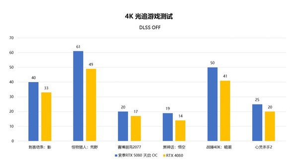 颠覆次世代游戏体验！索泰RTX 5080天启OC显卡