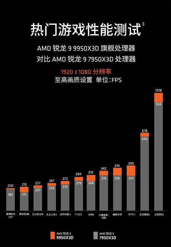地表最强！AMD锐龙9 9950X3D千帧体验现货推荐