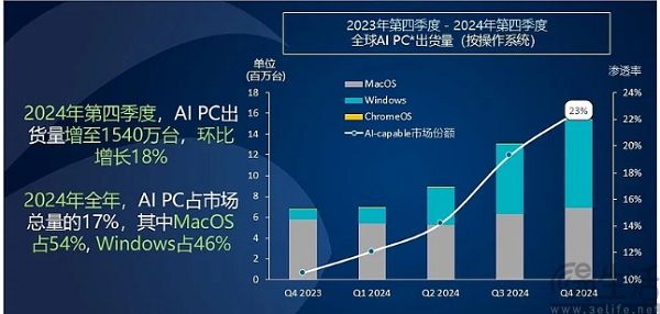 英伟达承认AI芯片遇冷，AI PC怎么就叫好不叫座