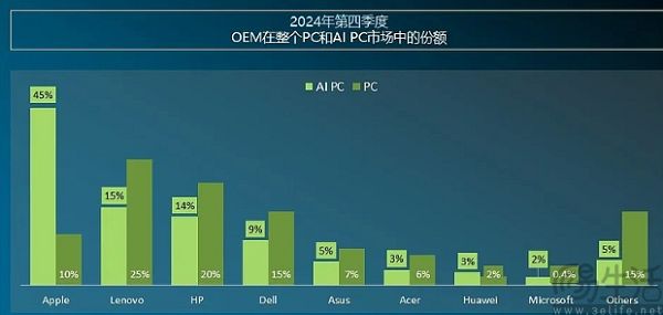 英伟达承认AI芯片遇冷，AI PC怎么就叫好不叫座