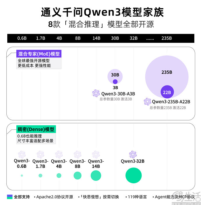 阿里云发布并开源国内首个“混合推理模型”Qwen3
