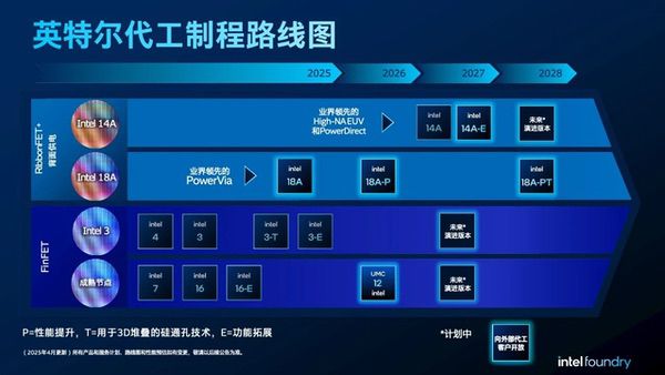 英特尔代工：明确重点广合作，服务客户铸信任