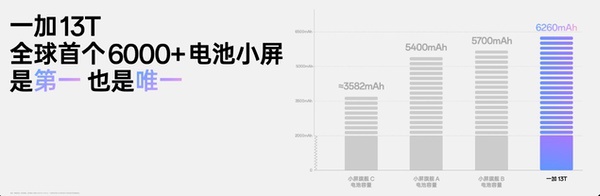 国补后2899元起，一加13T开售10分钟销售额突破2亿元