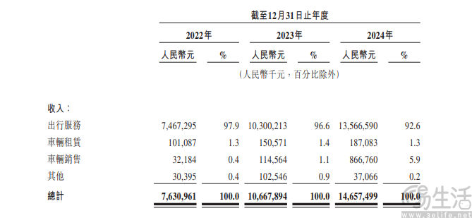 曹操出行更新招股书，2024年营收146.6亿元