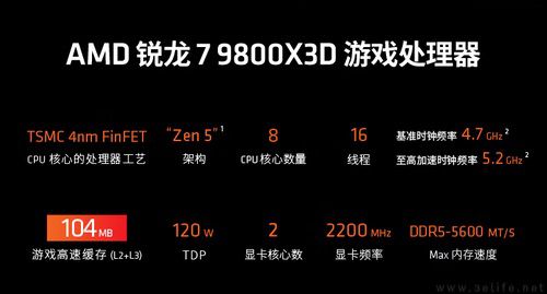 所向披靡！AMD锐龙7 9800X3D助力玩家千帧体验