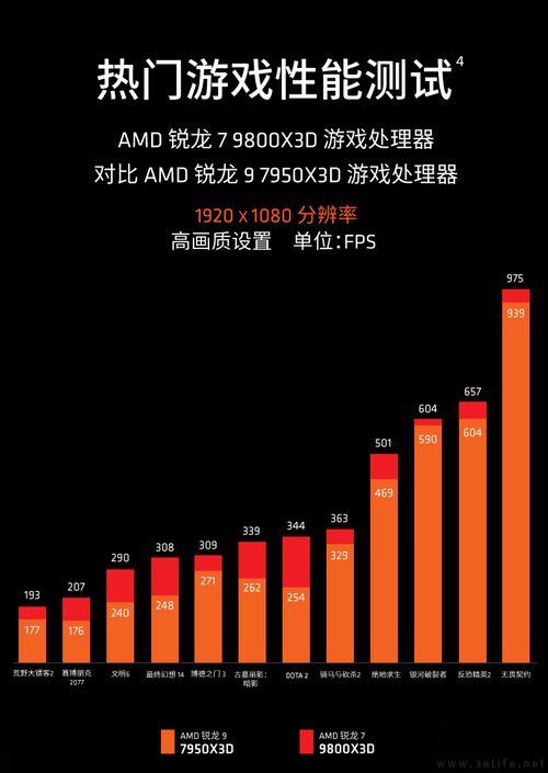 所向披靡！AMD锐龙7 9800X3D助力玩家千帧体验