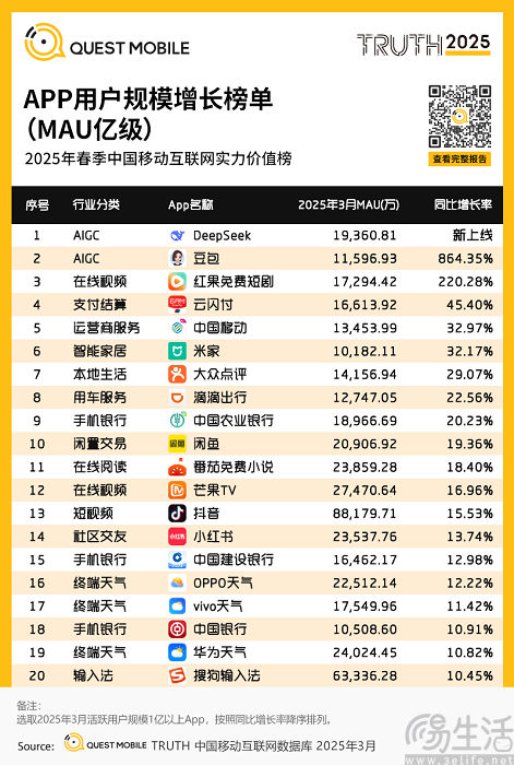 月活达2.09亿，闲鱼终究还是实现了自己立下的Flag