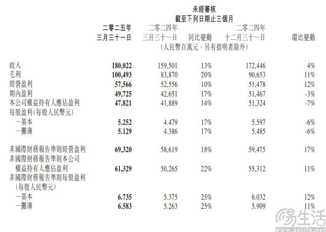 腾讯发布2025年Q1财报，毛利增速持续领跑营收