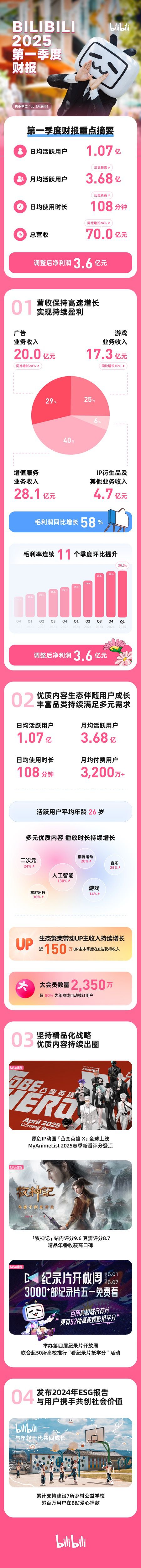 B站发布2025Q1财报：营收同比增长24%、调整后净利3.6亿元