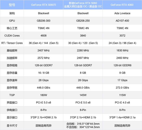 甜品新选择|影驰RTX 5060金属大师白金版OC评测