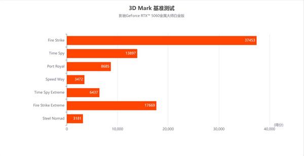 甜品新选择|影驰RTX 5060金属大师白金版OC评测