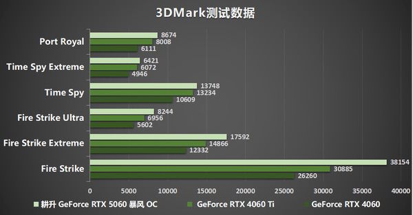 卷起新暴风！耕升RTX 5060暴风OC真正的风之掌控者