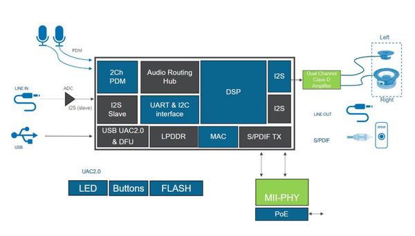 XMOS推出支持AES67标准的以太网音频解决方案 XMOS推出支持AES67标准的以太网音频解决方案