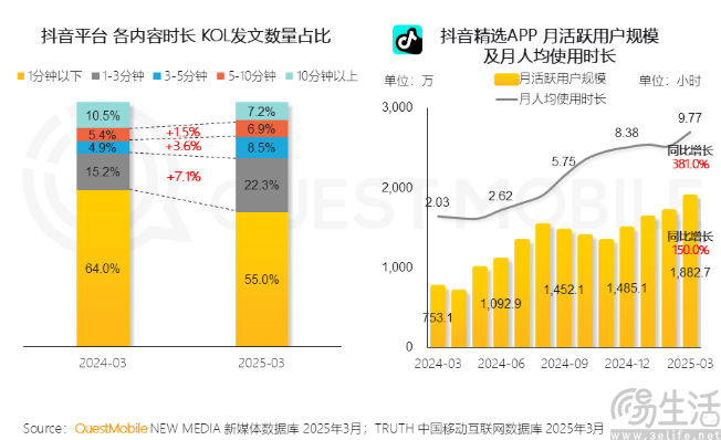 出道2年后，抖音精选决定发起更猛烈的进攻