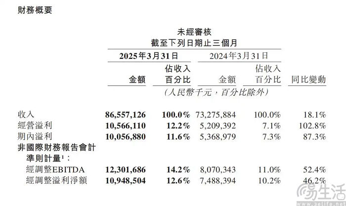 美团发布新财报，称将“不惜一切代价赢得竞争”