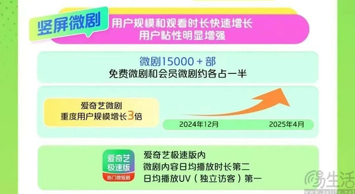 重押短剧的爱奇艺，正在重新找回节奏