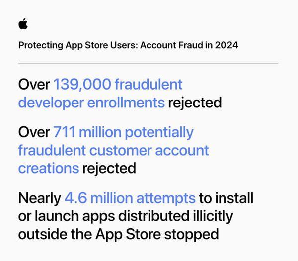 过去五年，App Store累计阻止超90亿美元的欺诈交易