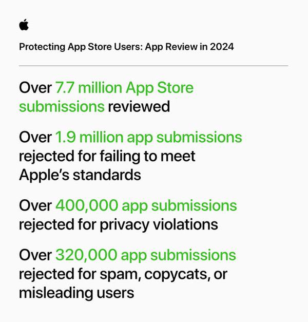 过去五年，App Store累计阻止超90亿美元的欺诈交易