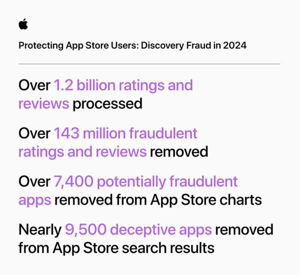 过去五年，App Store累计阻止超90亿美元的欺诈交易