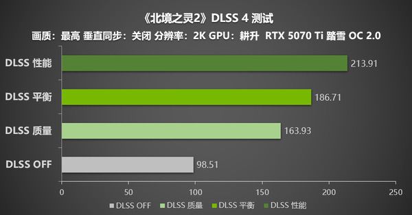 《北境之灵2》测评！DLSS 4助力耕升RTX 5070Ti踏雪OC 2.0