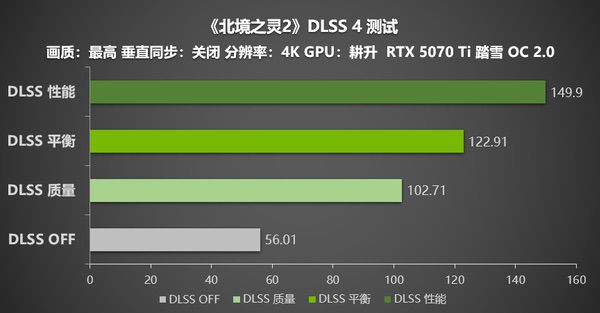 《北境之灵2》测评！DLSS 4助力耕升RTX 5070Ti踏雪OC 2.0
