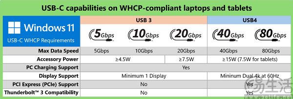 USB-C接口乱象丛生，微软出手解决问题