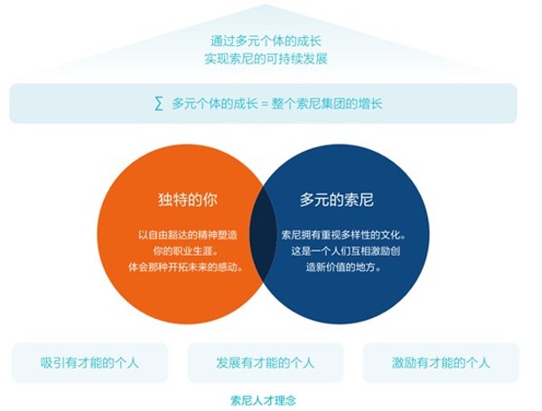 索尼荣登2025《财富》中国ESG影响力榜
