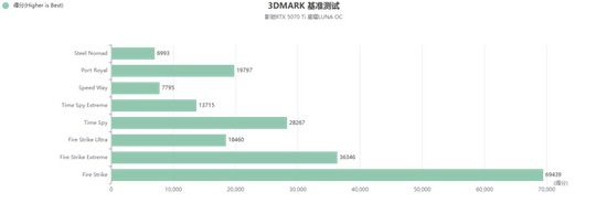 星镜界，影驰RTX 5070 Ti星曜LUNA OC显卡评测