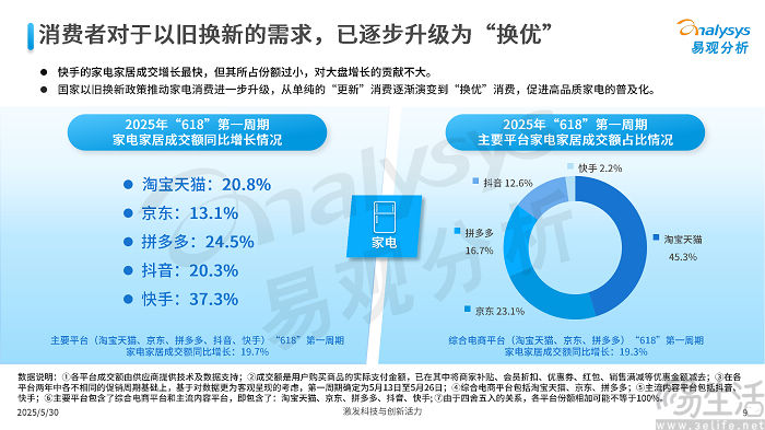 618第一周期成绩揭晓，淘天多拿下品类成交额第一