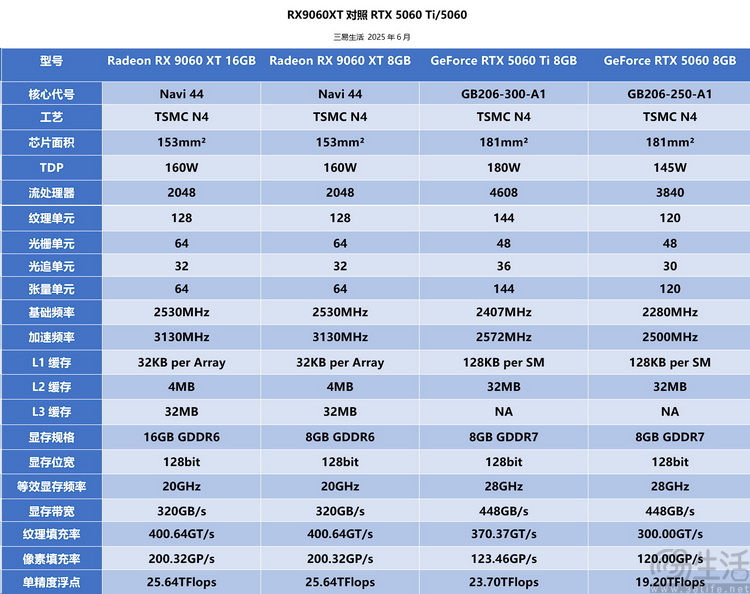 AMD RX 9060 XT首测：综合性价比领先竞品约12%、甜品卡新选择