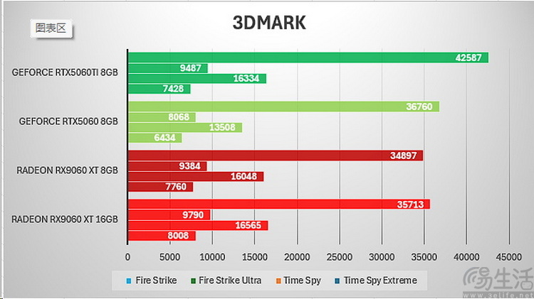 AMD RX 9060 XT首测：综合性价比领先竞品约12%、甜品卡新选择