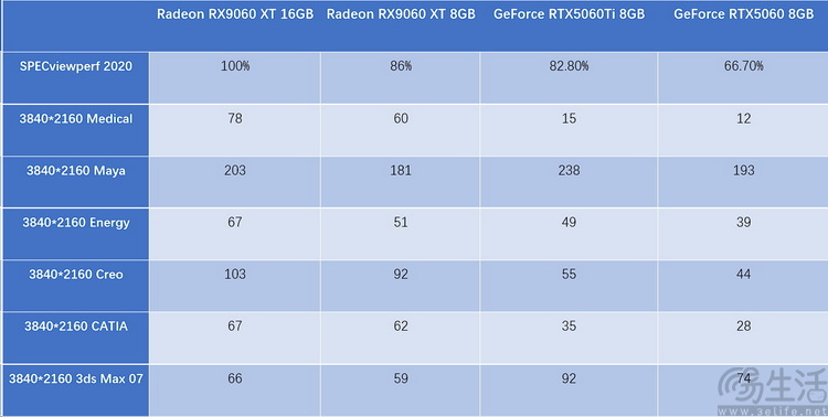 AMD RX 9060 XT首测：综合性价比领先竞品约12%、甜品卡新选择