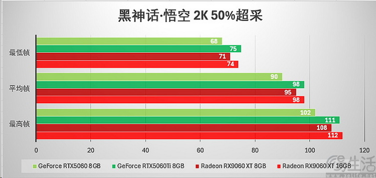 AMD RX 9060 XT首测：综合性价比领先竞品约12%、甜品卡新选择